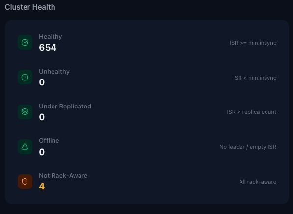 Cluster Health dashboard showing partition health status, ISR state, and rack-awareness violations across the cluster.