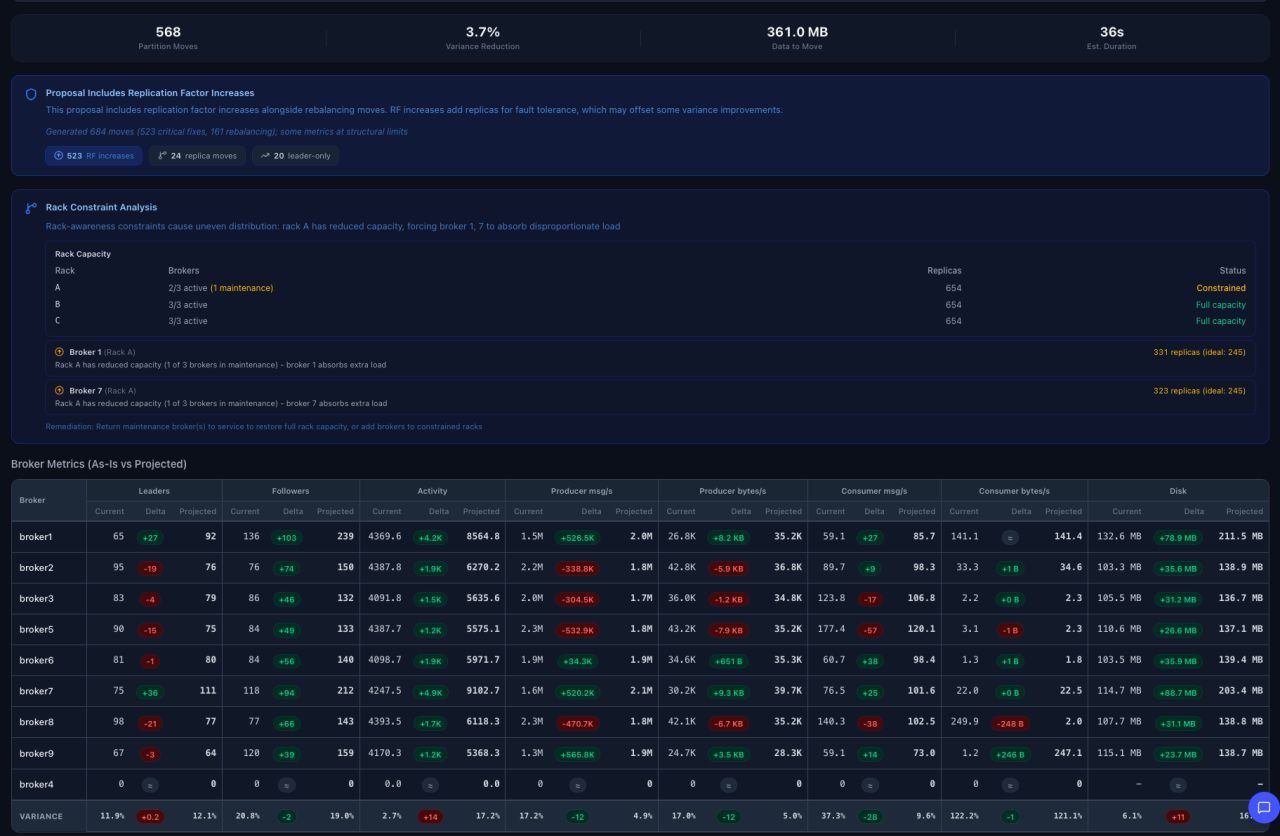 Proposal detail view showing 568 partition moves with 3.7% variance reduction, rack constraint analysis, and a broker metrics comparison table with current vs. projected values for leaders, followers, activity, throughput, and disk usage.