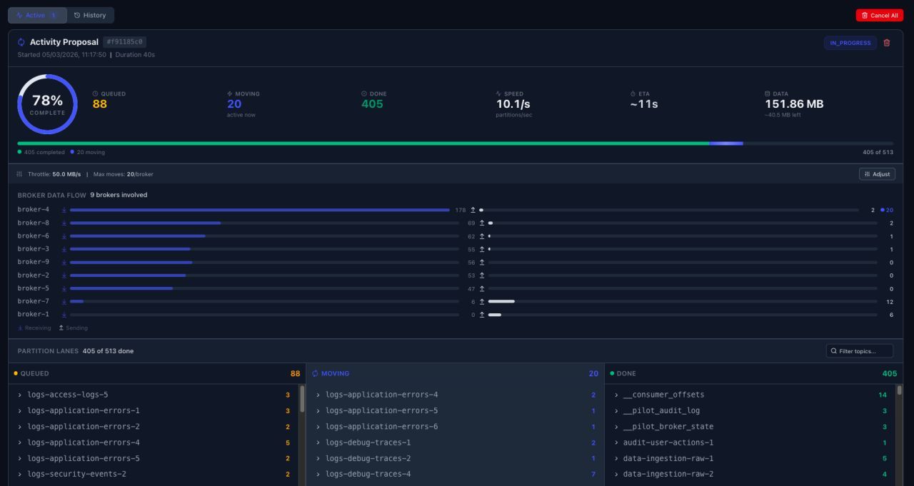 Reassignment monitor showing a rebalance at 78% completion with 10.1 partitions/sec throughput, per-broker data flow bars, and partition lanes showing 88 queued, 20 moving, and 405 done.