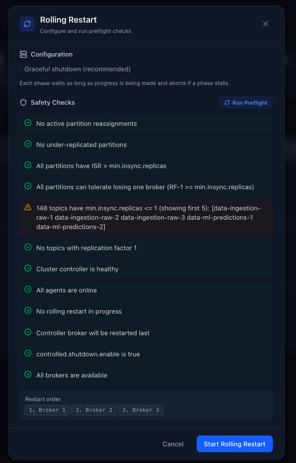 Pilot Rolling Restart dialog with graceful shutdown configuration, a list of green safety checks (no URPs, ISR healthy, controller healthy, all agents online), one warning about low min.insync.replicas, and a planned restart order Broker 1 then 2 then 3.