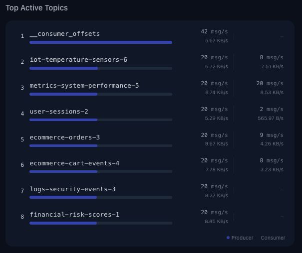 Top Active Topics view displaying producer and consumer message rates per topic with visual throughput bars.